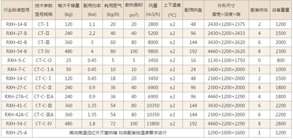 熱風(fēng)循環(huán)烘箱技術(shù)參數(shù)