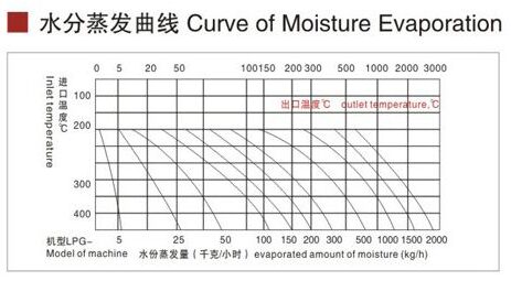 LPG離心噴霧干燥機(jī)水分蒸發(fā)圖