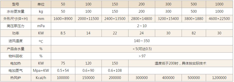 YPG壓力噴霧干燥機(jī)技術(shù)參數(shù)