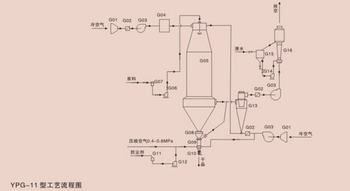 YPG壓力噴霧干燥機(jī)結(jié)構(gòu)圖