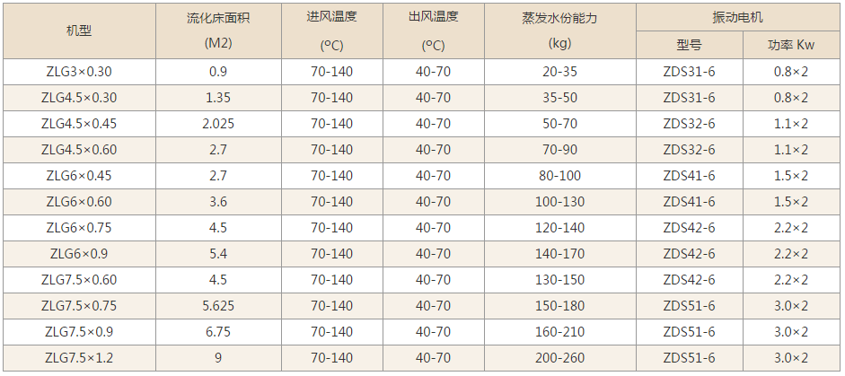 振動流化床技術(shù)參數(shù)